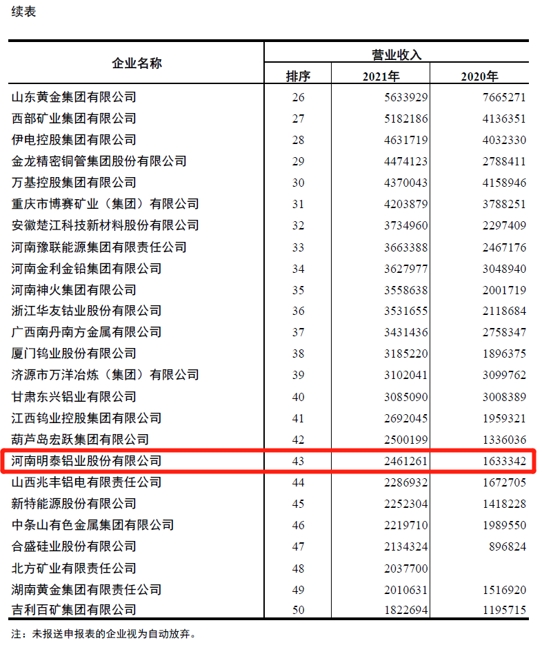 沙金990铝业入围2021年有色金属企业营业收入50强