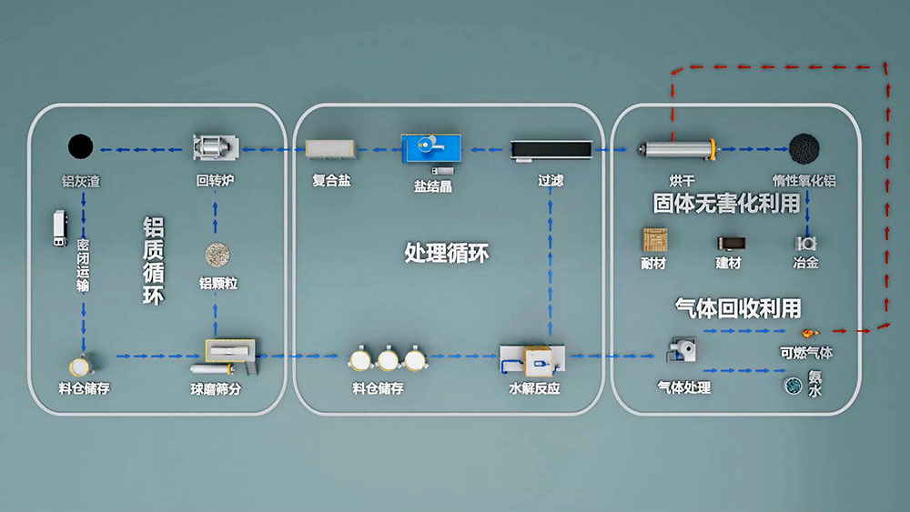 再生铝是由废旧铝和废铝合金材料或含铝的废料，经重新熔化提炼而得到的铝合金或铝金属，是金属铝的一个重要来源。再生铝主要是以铝合金的形式出现的。
再生铝在使用前必须进行严格的检测。国家有色金属可以进行再生铝的检测，出具相应的检测报告。
一般废铝可熔炼成为可锻铝合金、铸造铝合金和炼钢用的脱氧剂。此外，还可用浸出法 和干法 （破碎、筛分和磁选)）从浮渣和熔渣中回收 小铝粒 [1]。